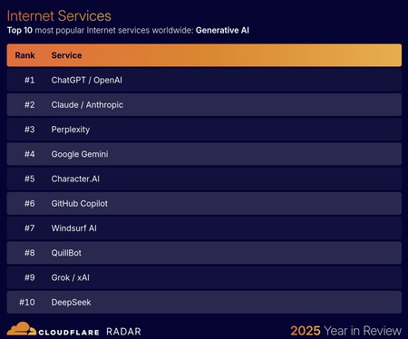 AI Service Rankings 2025