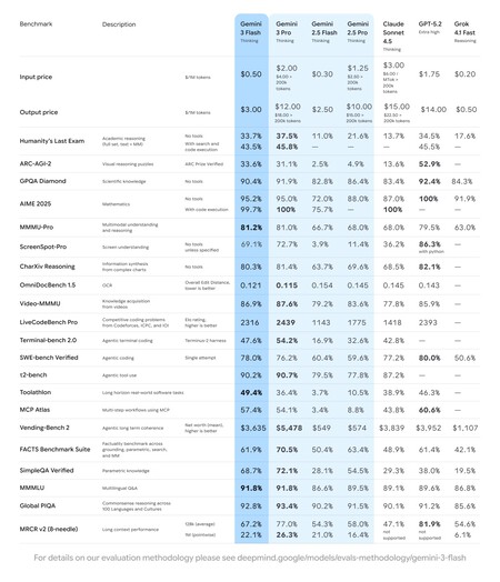 Gemini 3 Flash Benchmark Table