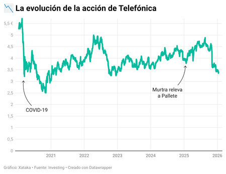 The Evolution of Telefonica Stock