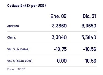 This is how the dollar closed today