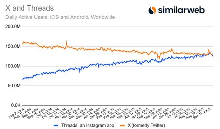Similarweb Threads X 1