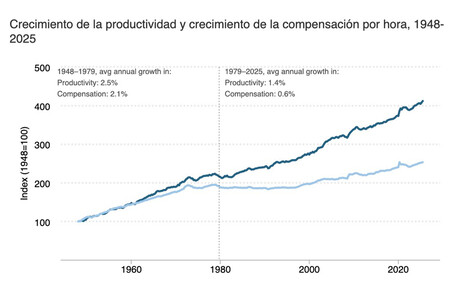Increase in Productivity and Wages