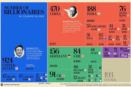 Millionaires Chart