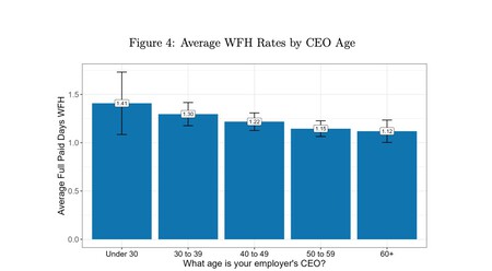 Relationship between the age of CEOs and teleworking time