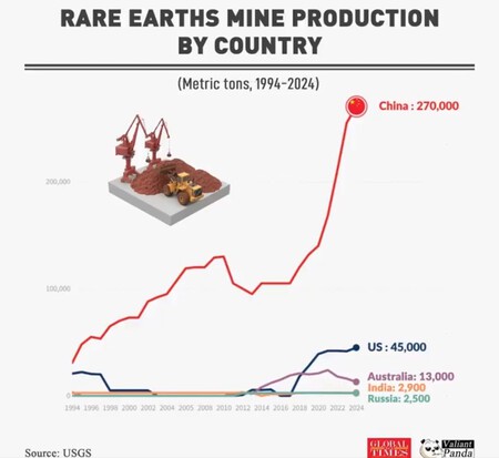Production by country of rare earths from 1994 to 2024, Global Times