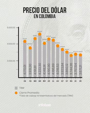 The dollar in Colombia has