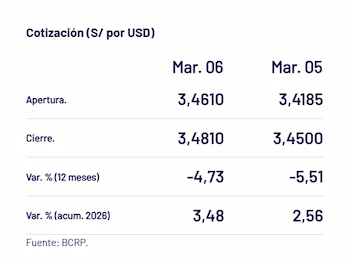 This is how the dollar closed in
