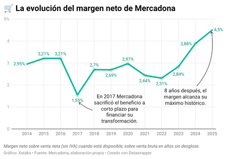Evolution of Mercadona's Net Margin