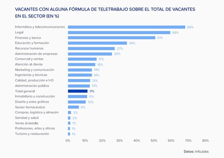 Teleworking by Sectors