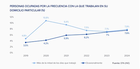 Teleworking Percentage