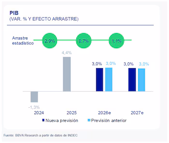 A bar and dot graph shows GDP projections and the annual statistical carryover effect from 2024 to 2027, with data from BBVA Research