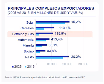 Horizontal bar chart illustrating export projections by sector (Soybeans, Cereals, Oil and Gas, Automotive) for 2015 and 2025