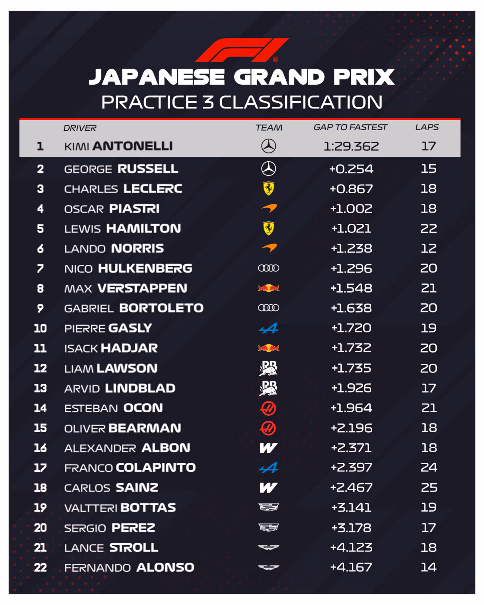 These were the final records of FP3 of the Japanese Grand Prix (Photo: @F1)
