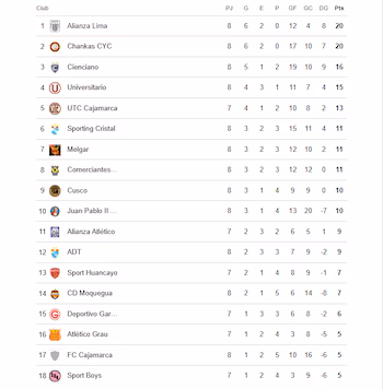Table of positions of the