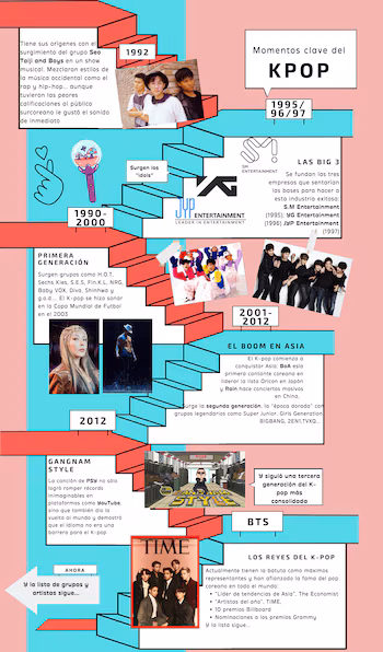 A brief tour of the history of K-pop. (Infobae/Anayeli Tapia)