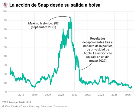 Dar18 Snap Stock Since Its IPO