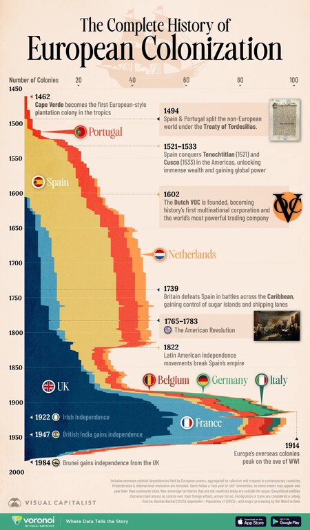 History Of European Colonies Infographic