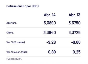 Capture of the BCRP with the price of the dollar on April 14 in Peru