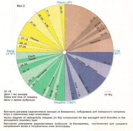 Vector diagram of radioactivity emissions