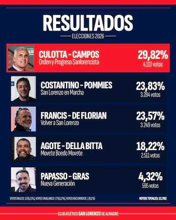 The results of the presidential vote in San Lorenzo