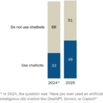 49% of Americans Frequently Use AI, but Only 16% Believe It’s Beneficial