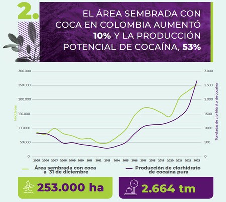 In 2016, Colombia Signed a Historic Peace Agreement, Yet Cocaine Cultivation Soared