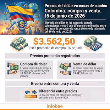 At the close of business on June 16, 2026, the average dollar purchase price in Colombian exchange offices was $3,562.50, while the sale price was $3,692.50 - credit Infobae Colombia