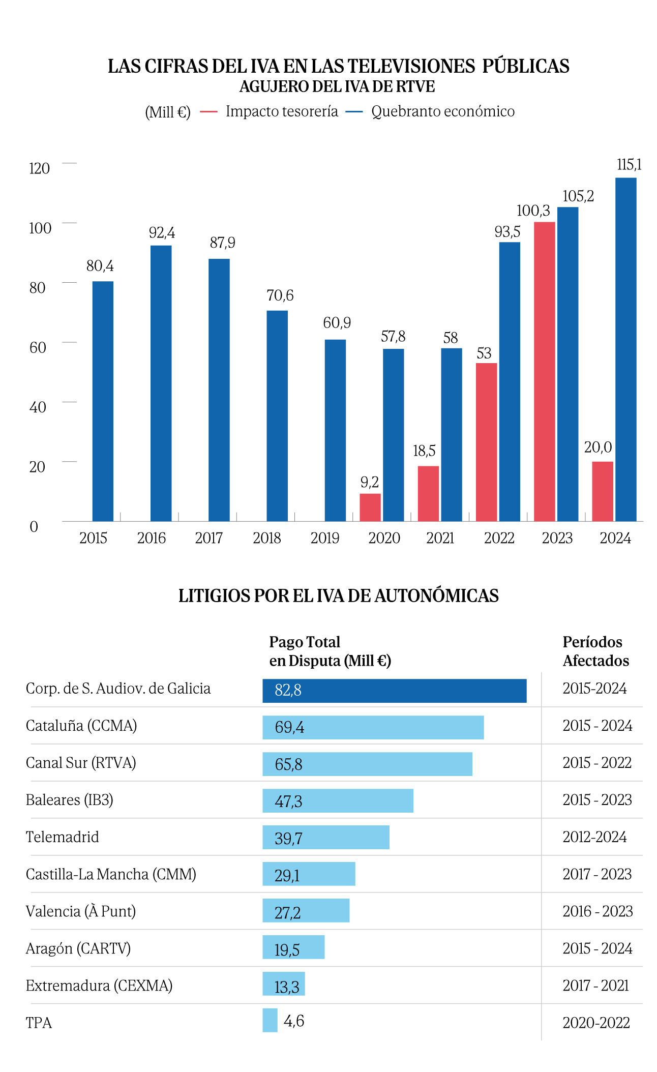 The Two Faces of the Public Television War Over VAT: Hacienda’s Forgiveness to RTVE and Legal Battle to Obtain 300 Million from Regional Stations