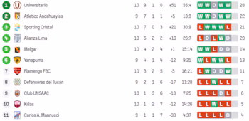 This image summarizes the Apertura Tournament of the 2026 Women's League. Credit: Sofascore.