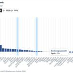 The OECD Discovers a Challenge in the Spanish Labor Market: We’re Not Earning Enough