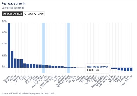 The OECD Discovers a Challenge in the Spanish Labor Market: We’re Not Earning Enough