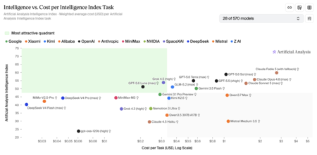 Performance Comparison of AI Models
