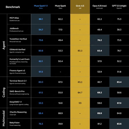 The New Grok 4.5 and Muse Spark 1.1: A Game-Changing Bet to Outperform 90% of Competitors at 20% of the Price