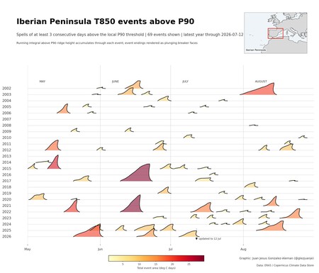 This Graph Illustrates the Heat Waves of the Iberian Peninsula as Waves and Clearly Indicates: A Tsunami is About to Strike