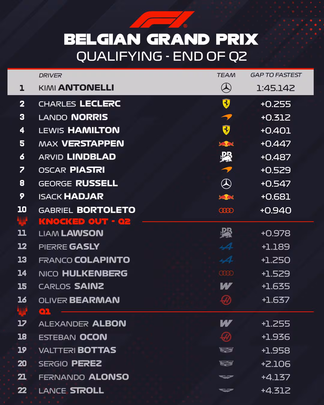 Franco Colapinto Benefits from Penalties and Will Start 11th in the Belgian Grand Prix of Formula 1