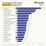 Kimi K3: The New Chinese Model Takes the Crown in Frontend Code Arena, Creating a Stir Online
