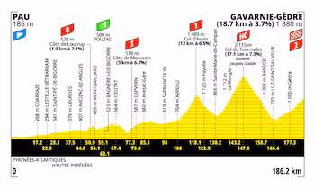 The Col du Tourmalet has 17 kilometers of ascent with an average inclination of 7.3% - credit Tour de France