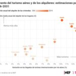 Spain Promised Happiness with Its Airports Full of Tourists, Until Someone Calculated the Impact on Rents