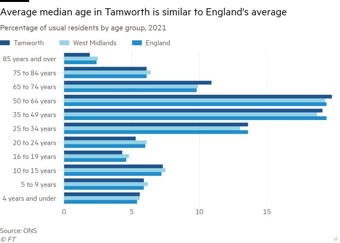 Gráfico de barras del porcentaje de residentes habituales por grupo de edad, 2021 que muestra que la edad media promedio en Tamworth es similar al promedio de Inglaterra