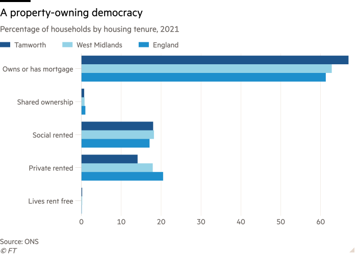 Gráfico de barras del porcentaje de hogares por tenencia de la vivienda, 2021 que muestra una democracia propietaria