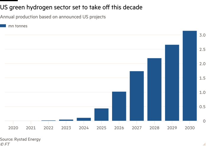 Gráfico de columnas de producción anual basado en proyectos anunciados en EE. UU. que muestra que el sector del hidrógeno verde de EE. UU. despegará en esta década 