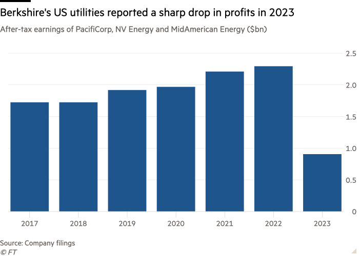 Gráfico de columnas de ganancias después de impuestos de PacifiCorp, NV Energy y MidAmerican Energy (miles de millones de dólares) que muestra que las empresas de servicios públicos de Berkshire en EE. UU. informaron una fuerte caída en las ganancias en 2023.
