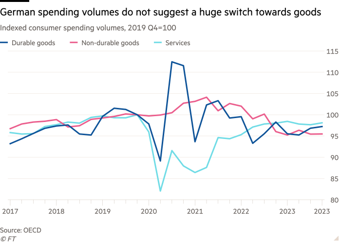 Gráfico de líneas del gasto de consumo indexado, cuarto trimestre de 2019 = 100 que muestra que los volúmenes de gasto alemán no sugieren un gran cambio hacia los bienes