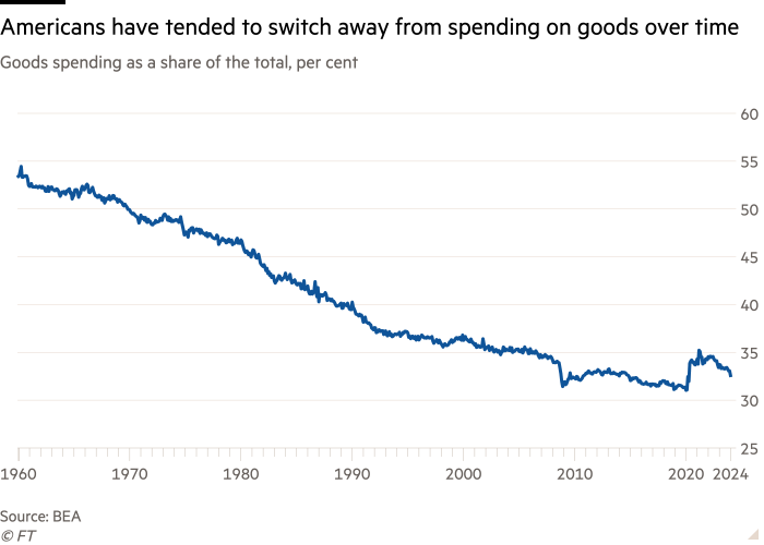 Gráfico de líneas del gasto en bienes como porcentaje del total, porcentaje que muestra que los estadounidenses han tendido a dejar de gastar en bienes con el tiempo.