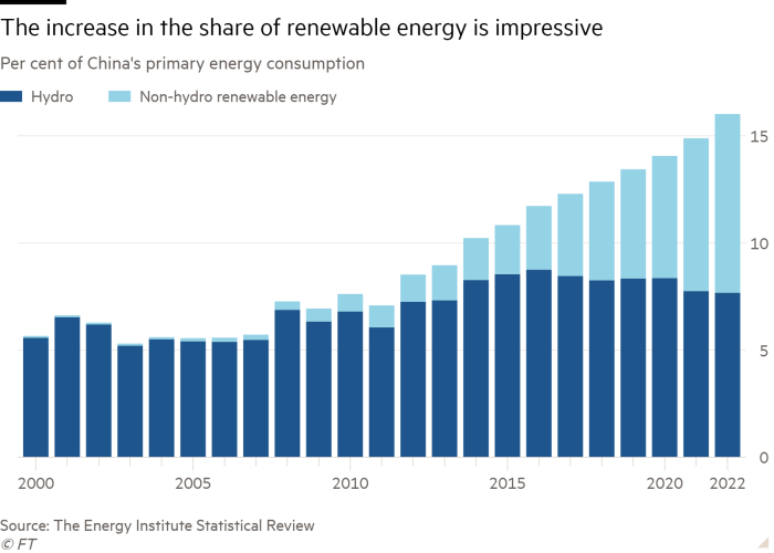 Gráfico de columnas del porcentaje del consumo de energía primaria de China que muestra que el aumento en la proporción de energía renovable es impresionante.