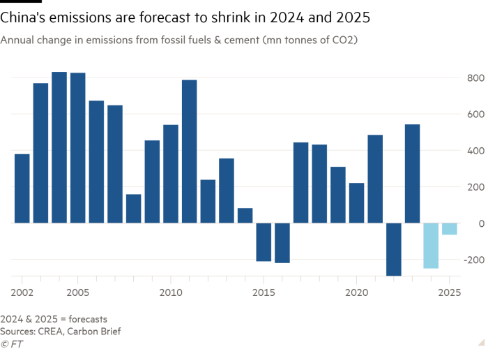 Gráfico de columnas del cambio anual en las emisiones de combustibles fósiles y cemento (millones de toneladas de CO2) que muestra que se prevé que las emisiones de China se reduzcan en 2024 y 2025.