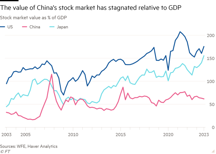 Gráfico de líneas del valor del mercado de valores como % del PIB que muestra que el valor del mercado de valores de China se ha estancado en relación con el PIB
