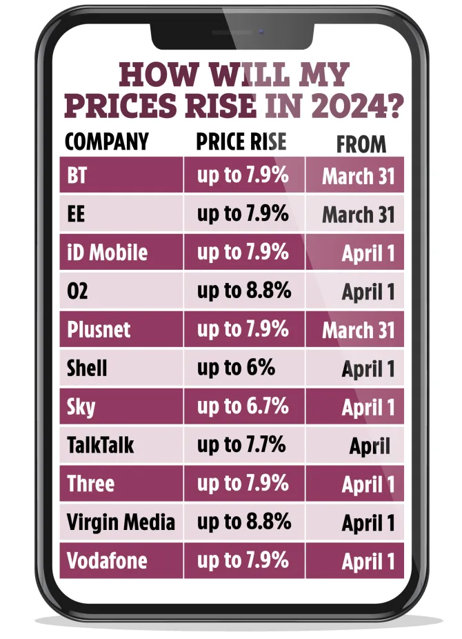 Los proveedores de telecomunicaciones han confirmado que los precios subirán hasta un 8,8%