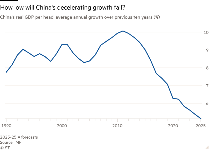 Gráfico de líneas del PIB real per cápita de China, crecimiento anual promedio durante los diez años anteriores (%) que muestra ¿Hasta qué punto caerá la desaceleración del crecimiento de China?