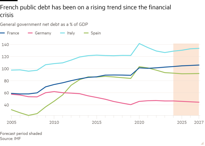 Gráfico de líneas de la deuda neta del gobierno general como porcentaje del PIB que muestra que la deuda pública francesa ha tenido una tendencia creciente desde la crisis financiera.